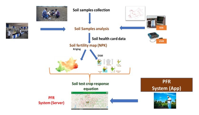 PFRS Workflow Diagram